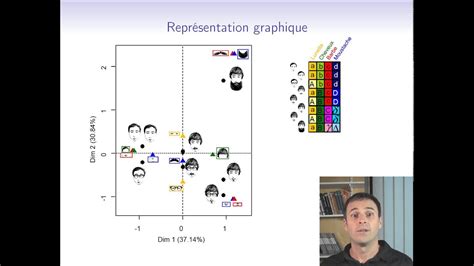 Analyse de correspondance multiple .